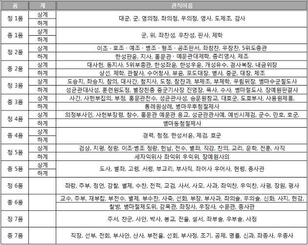 조선시대 품계.jpg | 인스티즈