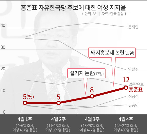 홍준표 설거지,돼지발정제 언급 후 여성 지지율 폭락.. | 인스티즈