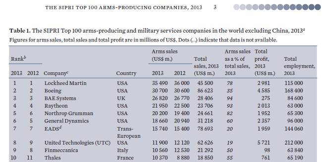 아시아에서 무기 매출이 가장 높은 기업 Top10 | 인스티즈