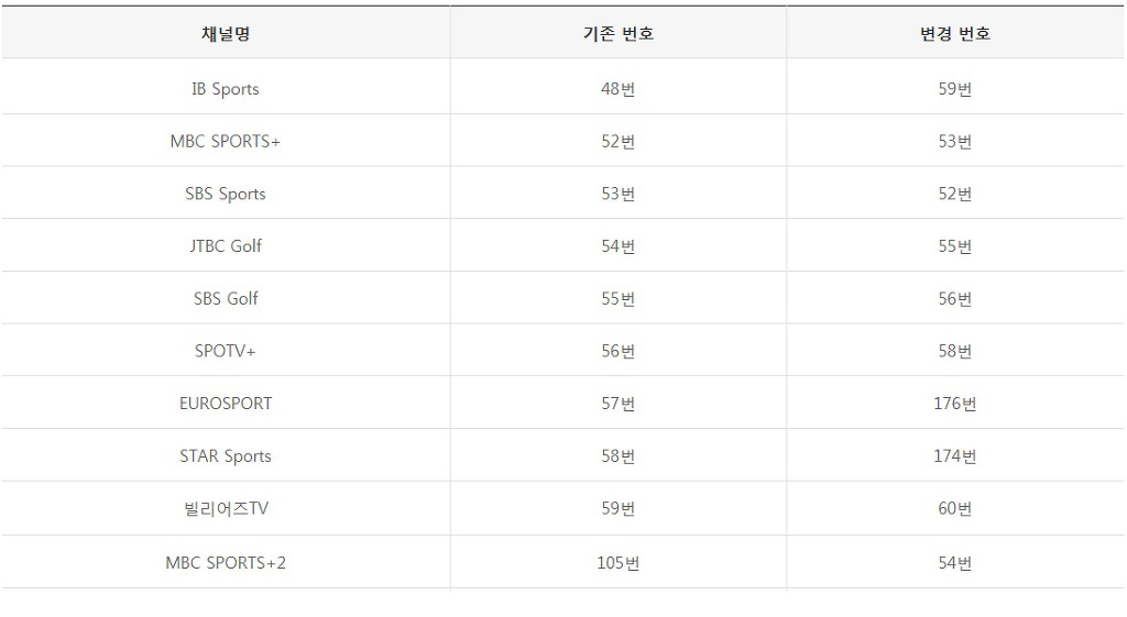 SkyLife (위성방송), 4월 6일 채널 개편...JTBC Fox Sports 57번 신규 런칭 | 인스티즈