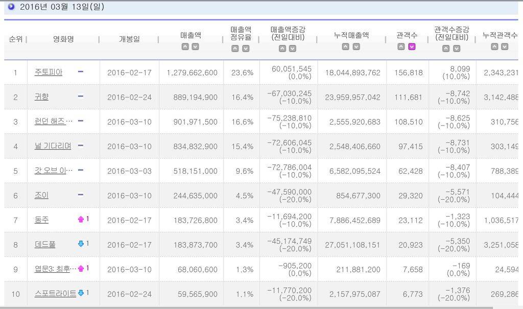 주토피아 흥행 역주행 | 인스티즈