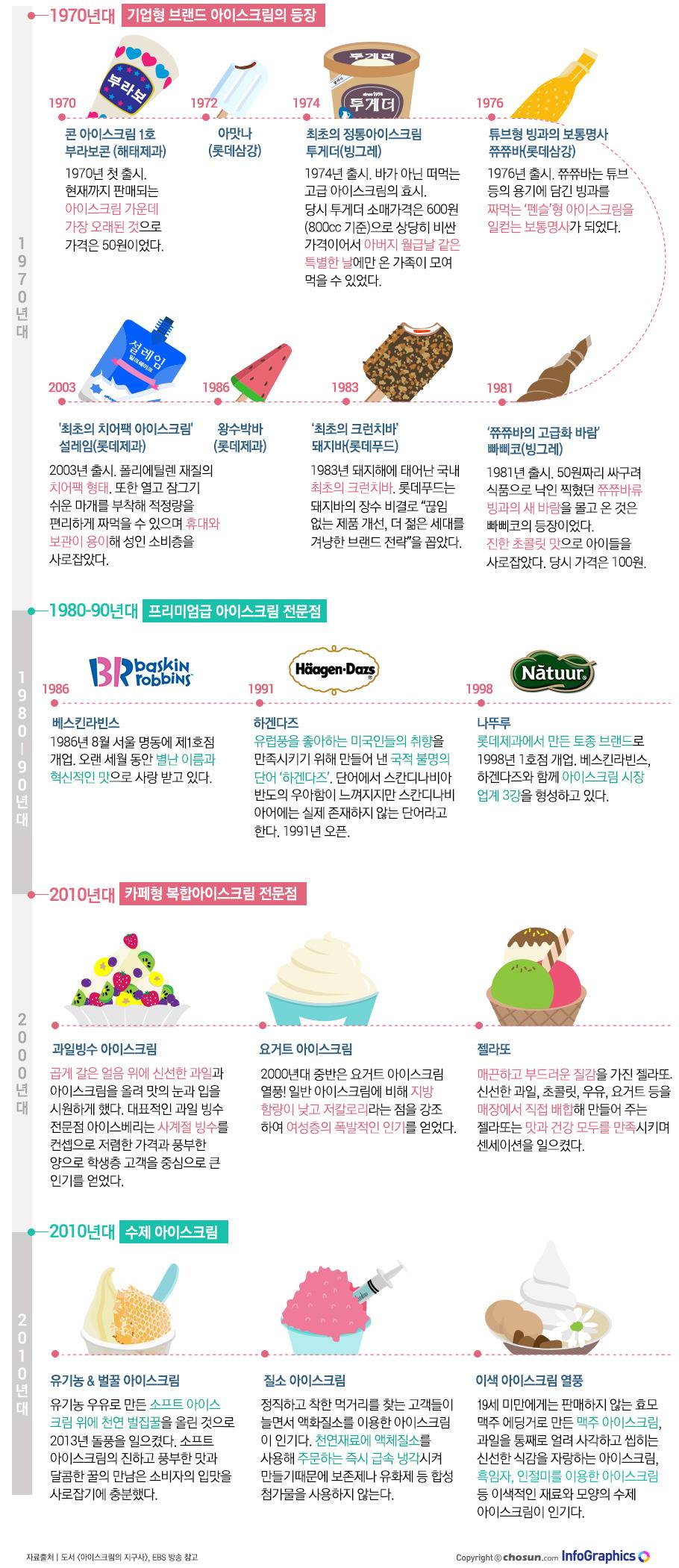 아이스크림 변천사 | 인스티즈