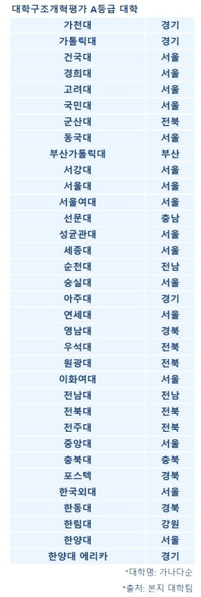 대학 평가 A등급 학교 | 인스티즈