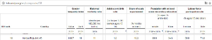세계경제포럼 성 격차 지수 116위의 진실 | 인스티즈