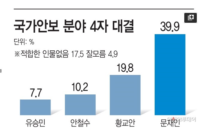 국가안보분야 4자대결 문재인 39.9%황교안 19.8%안철수 10.2%유승민 7.7% | 인스티즈