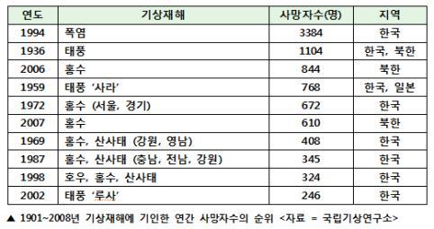 역사상 최악의 더위라는 94년 여름 | 인스티즈