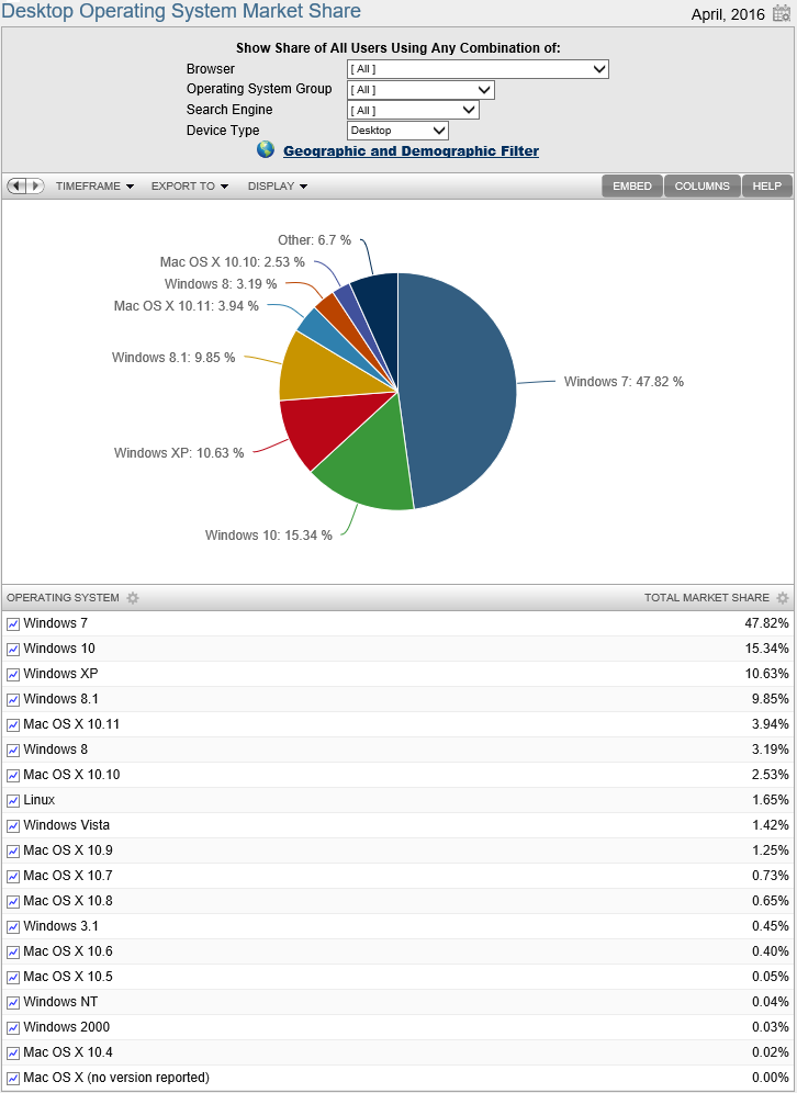 2016년 4월 기준 데스크탑 OS 점유율 | 인스티즈