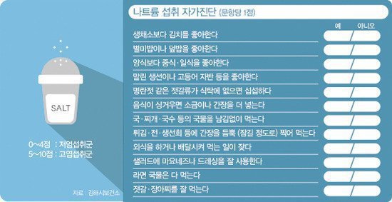 본인이 짜게 먹는지 알아보는 방법.jpg | 인스티즈