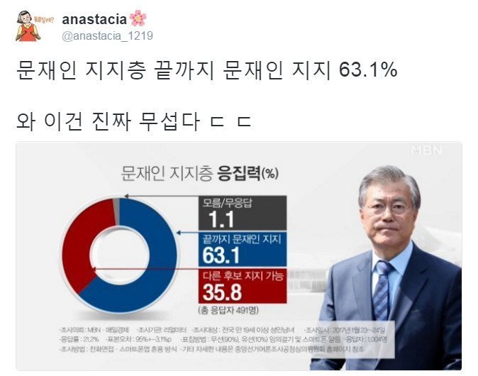 문재인 지지층의 응집력 | 인스티즈