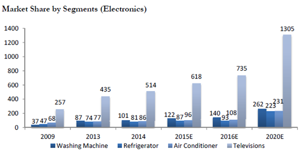 인도 가전제품시장 주목해야 | 인스티즈