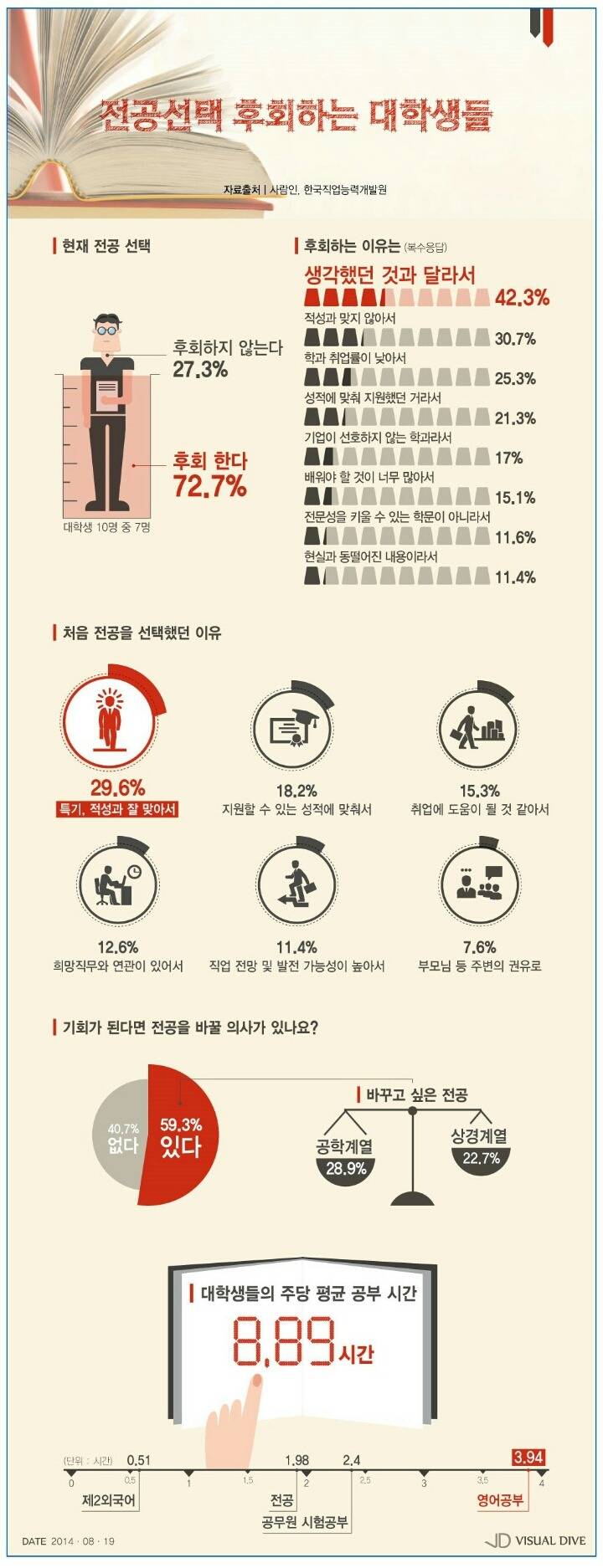 대학생들이 전공선택 후회하는 이유 | 인스티즈