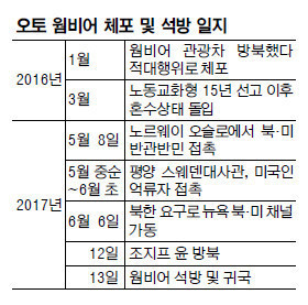 북한에 잡혔다가 석방된 웜비어 귀국모습 | 인스티즈