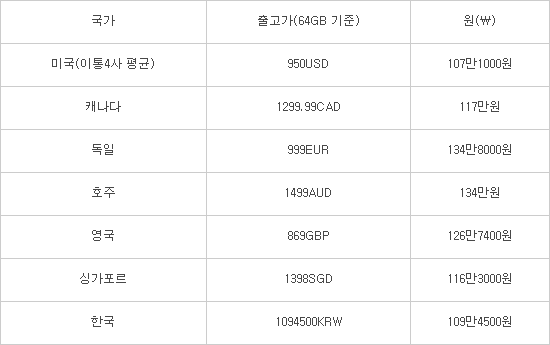 갤노트8, 아이폰8, V30 가격 정보 | 인스티즈