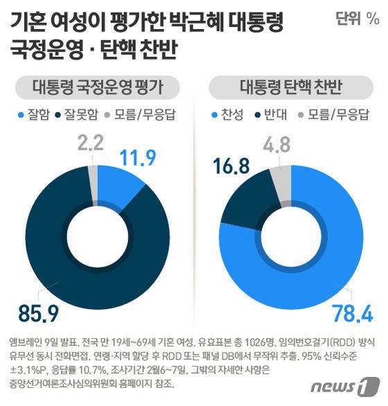 흥미로운 여론조사(기혼 여성 대상) - 인스티즈(instiz) 이슈 카테고리