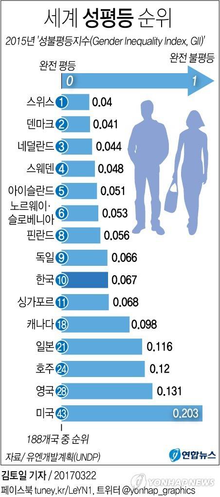 세계경제포럼 성 격차 지수 116위의 진실 | 인스티즈