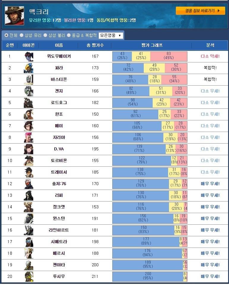 [오버워치] 맥크리의 위엄 | 인스티즈