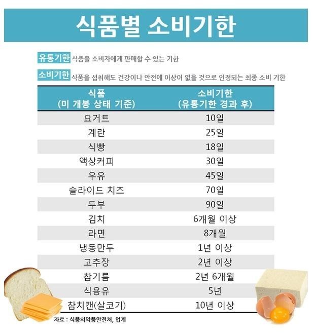 식품별 소비기한 | 인스티즈