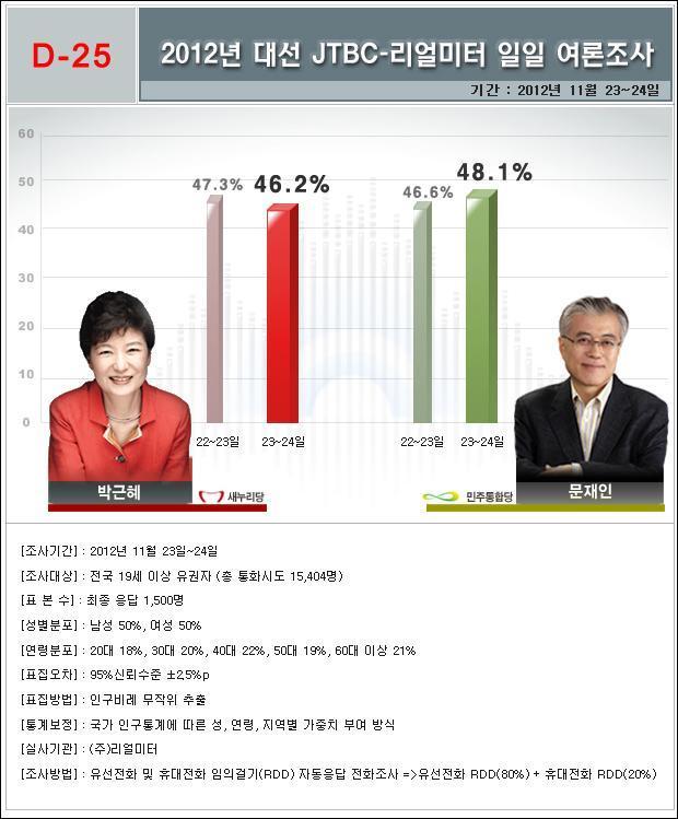 다시 돌아보는 2012년 대선 상황.jpg | 인스티즈