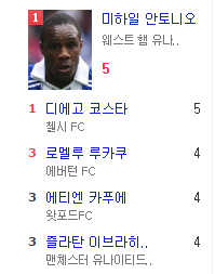 손흥민=즐라탄 | 인스티즈