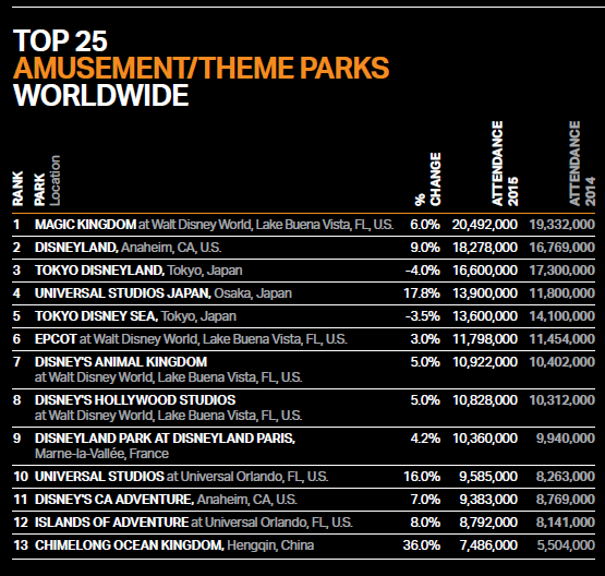 전 세계에서 가장 많은 방문객이 찾는 테마파크 Top10 | 인스티즈