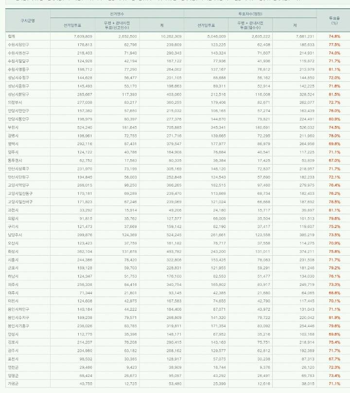 경기도 투표율 top5 | 인스티즈