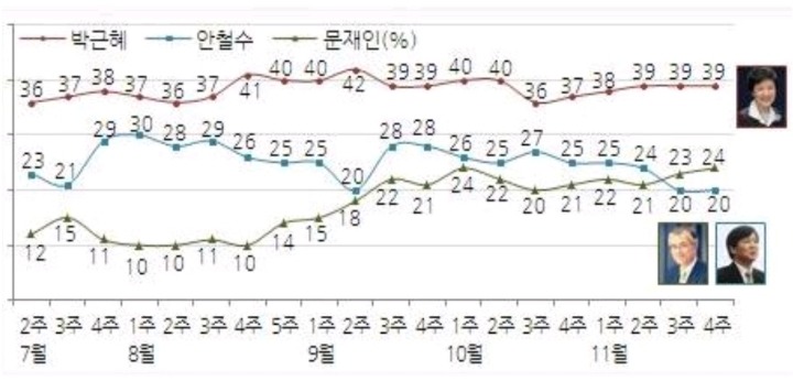 2012대선 여론조사(한국갤럽) | 인스티즈