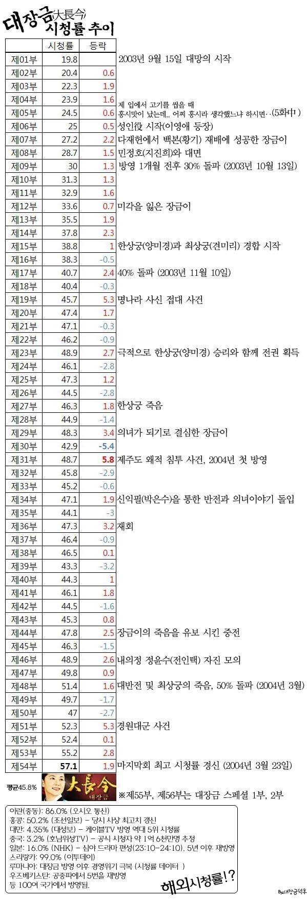 대장금의 위엄 | 인스티즈