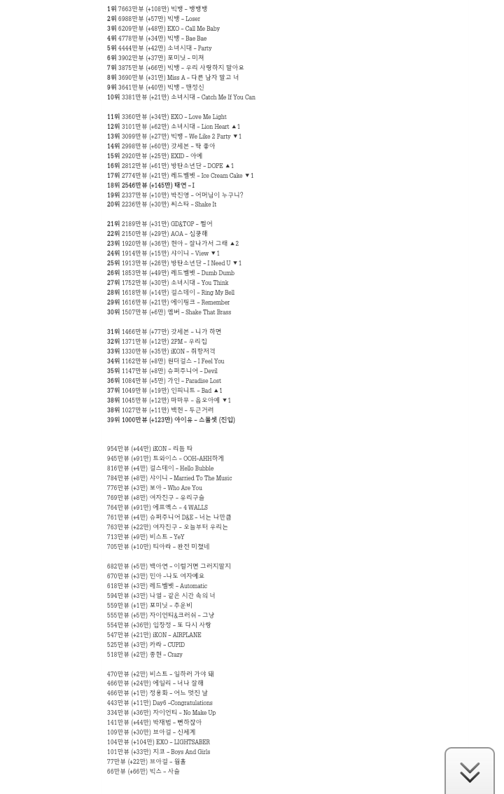 유튜브 2015년 kpop 뮤비 조회수 지금까지 | 인스티즈