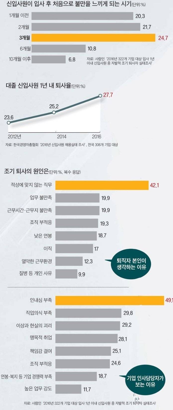 신입사원의 조기 퇴사 원인 | 인스티즈