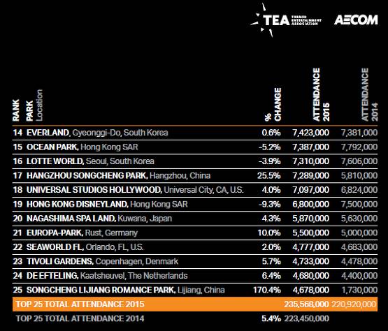 전 세계에서 가장 많은 방문객이 찾는 테마파크 Top10 | 인스티즈