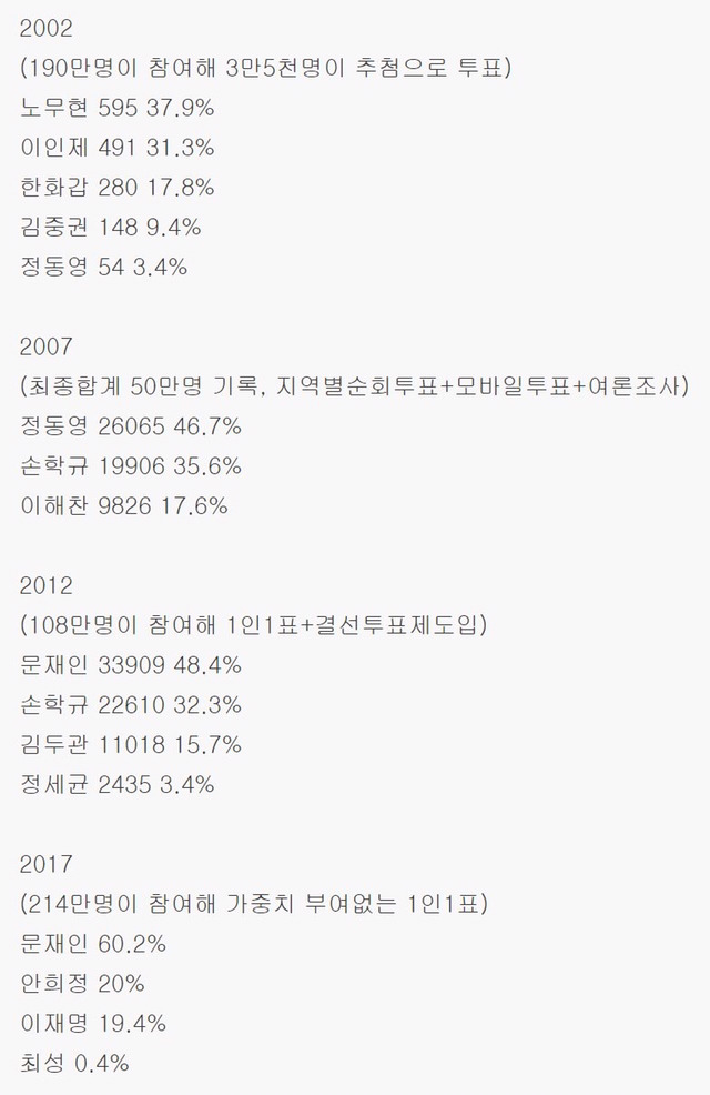 호남경선 이래 가장 압도적 지지를 받은 문재인 | 인스티즈