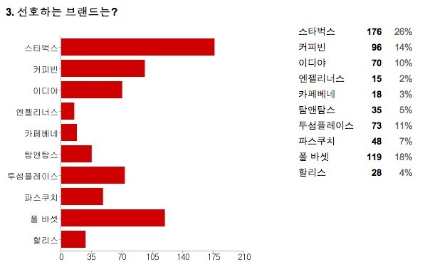 한국인이 선호하는 커피 브랜드 ㄷㄷㄷ | 인스티즈