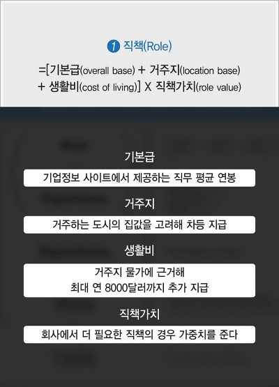 사내정치를 없앤 어떤 회사의 연봉공식 | 인스티즈