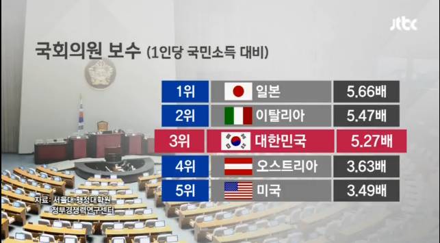 국회의원 경쟁력 & 국민소득 대비 의원 보수 순위 | 인스티즈