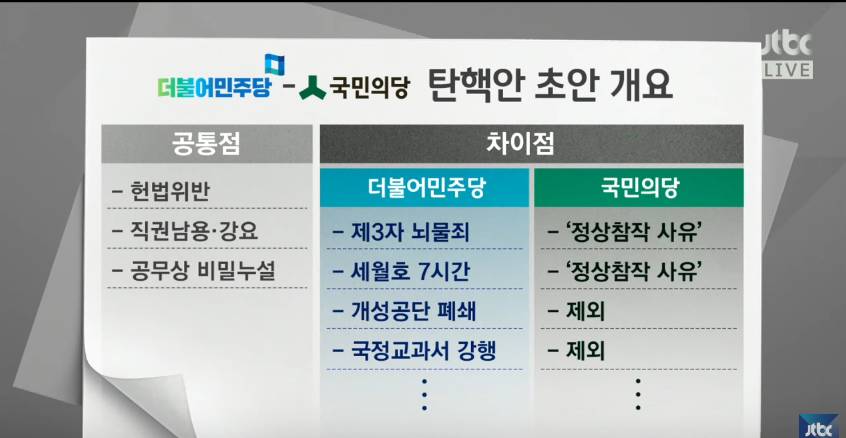 대놓고 구라치기 시작하는 국민의당 -세월호 7시간이 탄핵소추안에 포함되기까지의 진실- | 인스티즈
