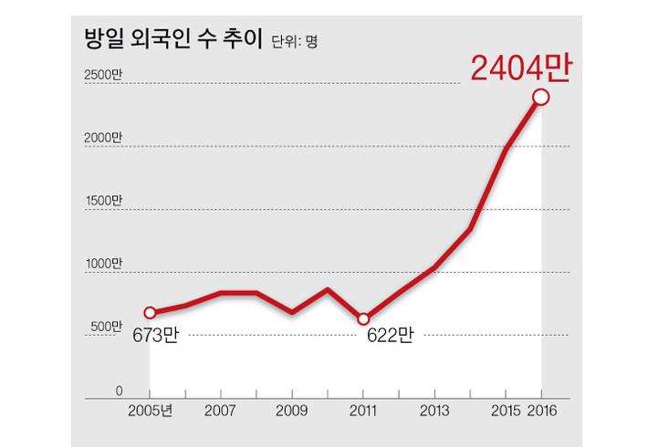 한때 한국이 앞섰는데..외국인이 일본을 더 찾는 5가지 이유 | 인스티즈