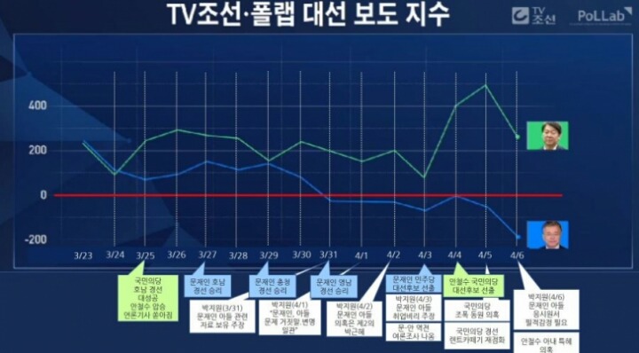 TV조선&폴랩 대선 보도 지수 | 인스티즈