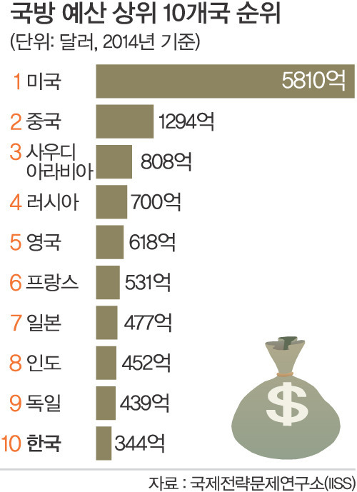 전세계 국방비 그래프 vs 걸그룹 음반판매량 그래프 | 인스티즈