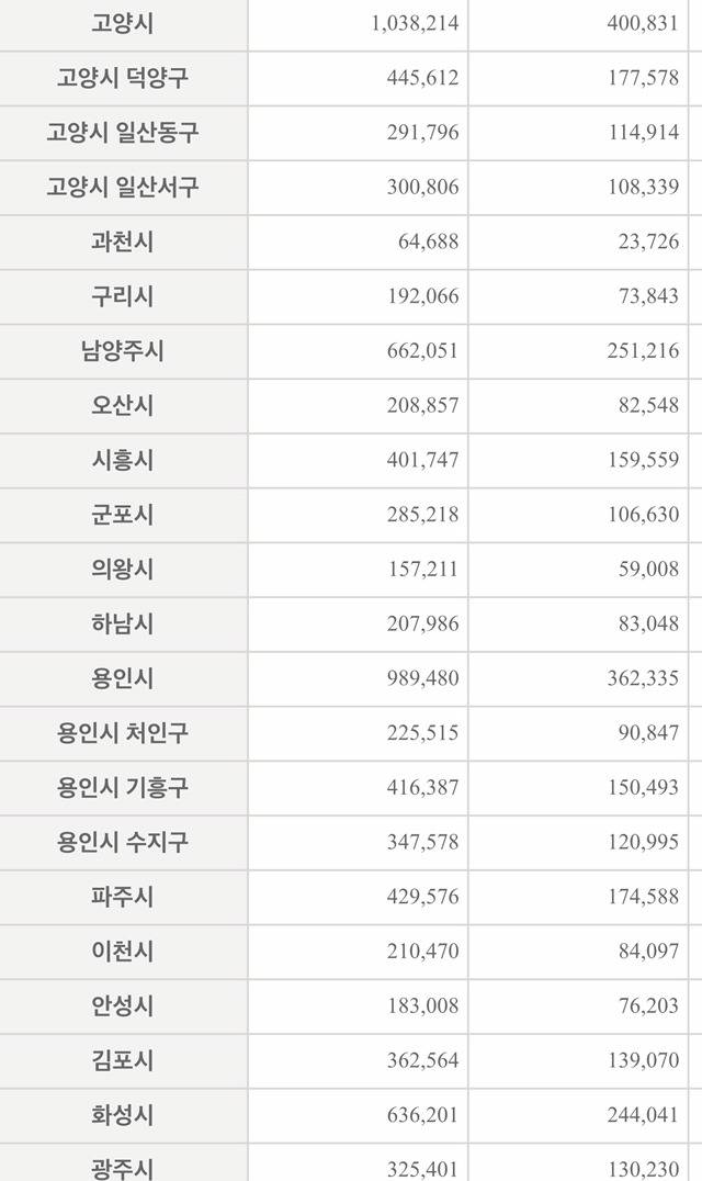 2016년 마지막 통계 (경기도 인구수) | 인스티즈