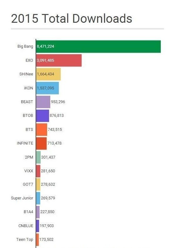 올해 남자아이돌 그룹 음원 다운로드 판매량.jpg | 인스티즈