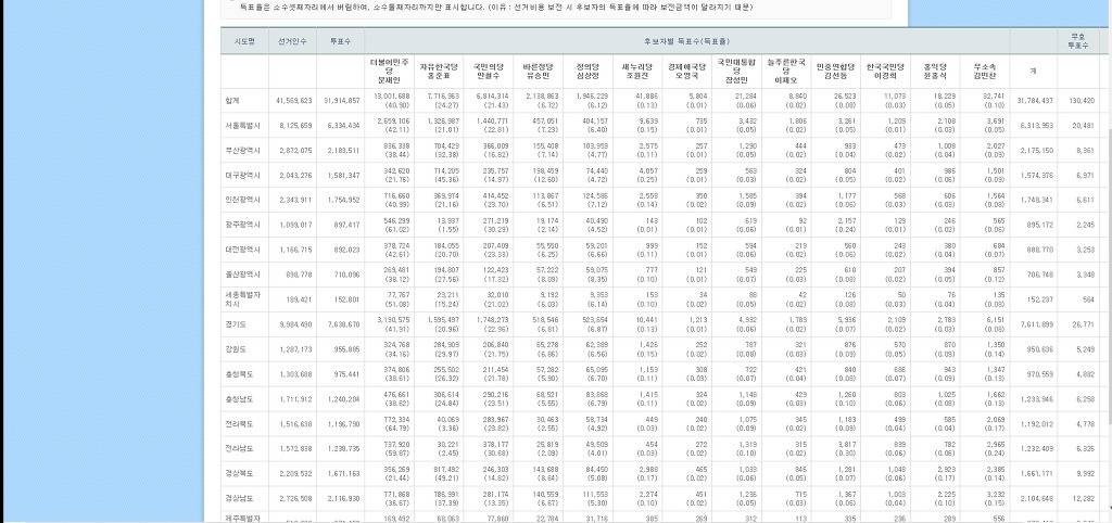  문대통령님 1300만표 돌파 ㅎㄷㄷ | 인스티즈