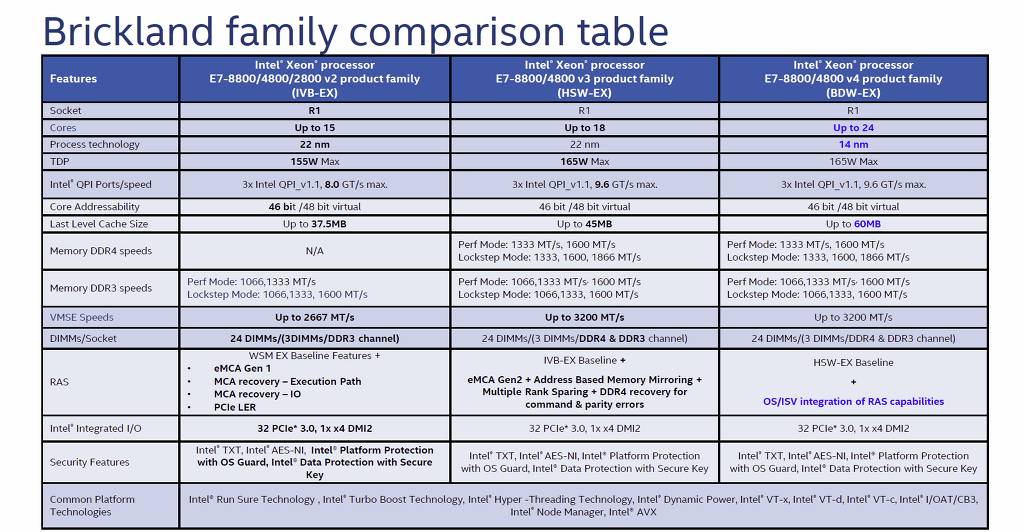 최대 3TB 메모리 장착이 가능한 Intel Xeon E7 V4 프로세서 | 인스티즈