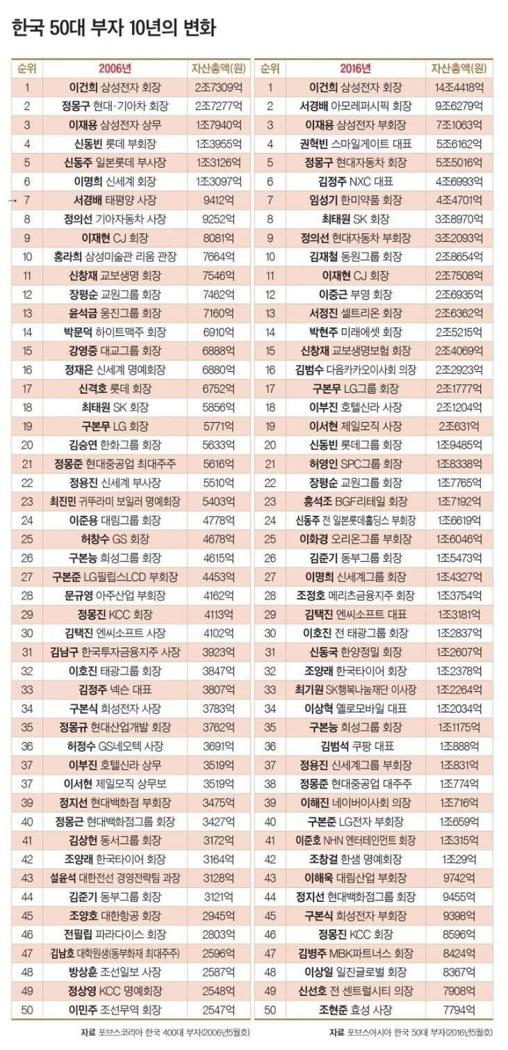 한국 50대 부자.. | 인스티즈