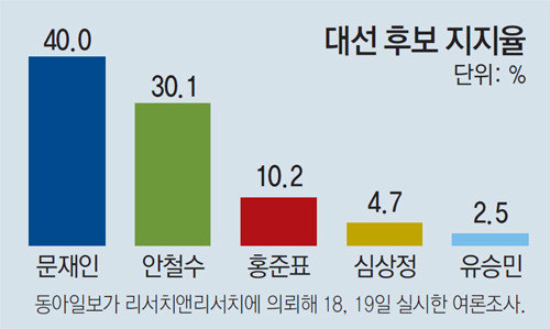 오늘 보도된 대선 여론조사들.jpg | 인스티즈