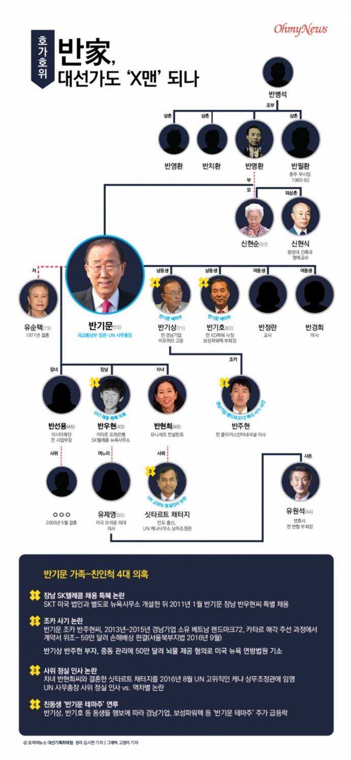 반기문 가계도.. | 인스티즈