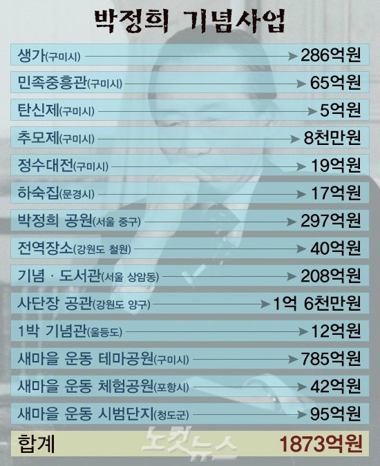 죽은 박정희에게 들어간 돈.jpg | 인스티즈