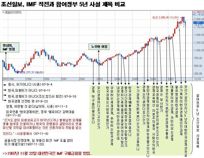 현재 경제위기 불안감 조성하는 조선일보 IMF 직전과 참여정부 5년 사설 제목.jpg | 인스티즈