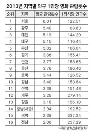 1년에 영화 몇 편 봐야 취미라고 할 수 있을까요? | 인스티즈