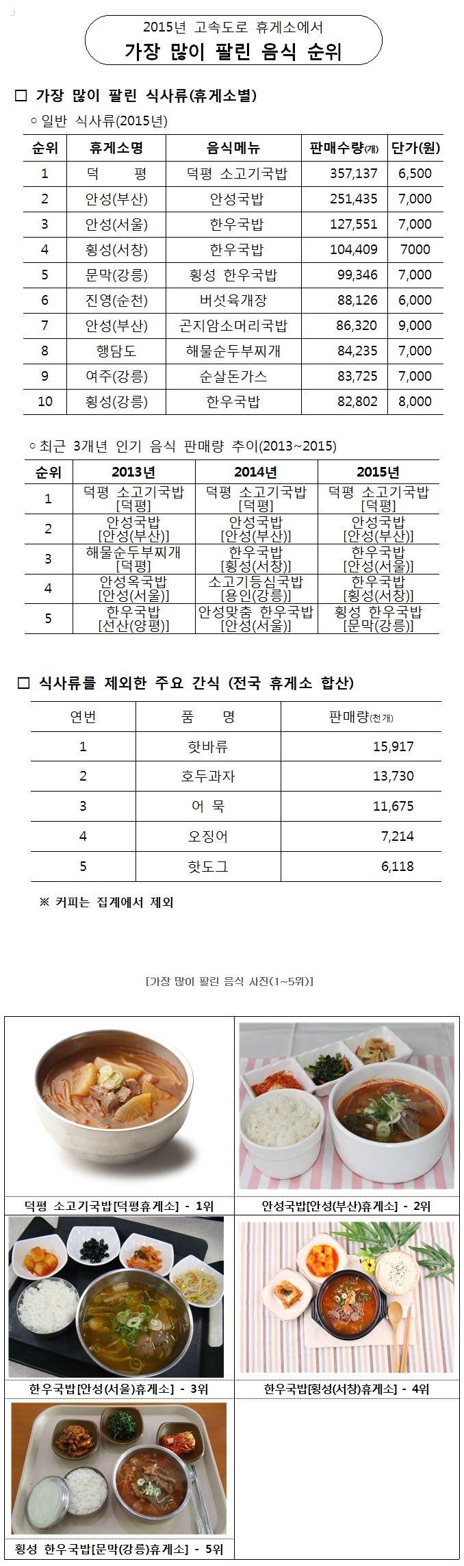 휴게소에서 가장 많이 팔린 음식 | 인스티즈