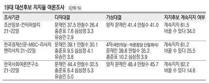 조선일보/한경/MBC/한국사회여론연구소 21~22일 여론조사 | 인스티즈